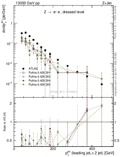 Plot of j.pt in 13000 GeV pp collisions