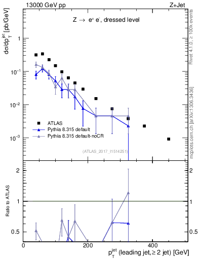 Plot of j.pt in 13000 GeV pp collisions