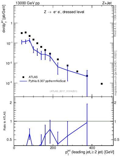 Plot of j.pt in 13000 GeV pp collisions
