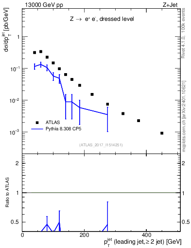 Plot of j.pt in 13000 GeV pp collisions