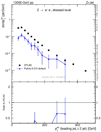 Plot of j.pt in 13000 GeV pp collisions