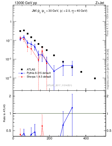 Plot of j.pt in 13000 GeV pp collisions