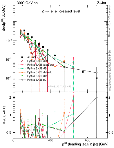 Plot of j.pt in 13000 GeV pp collisions
