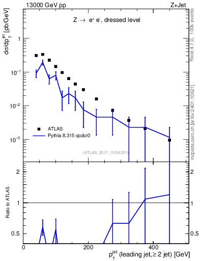 Plot of j.pt in 13000 GeV pp collisions