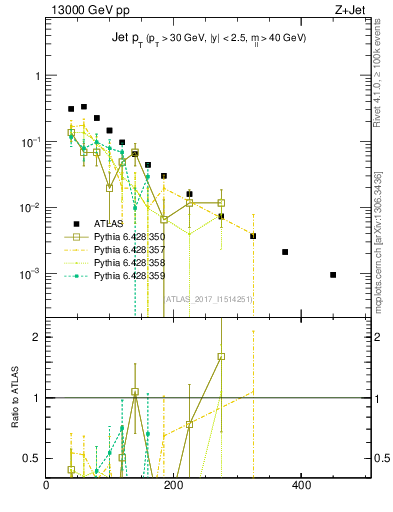 Plot of j.pt in 13000 GeV pp collisions