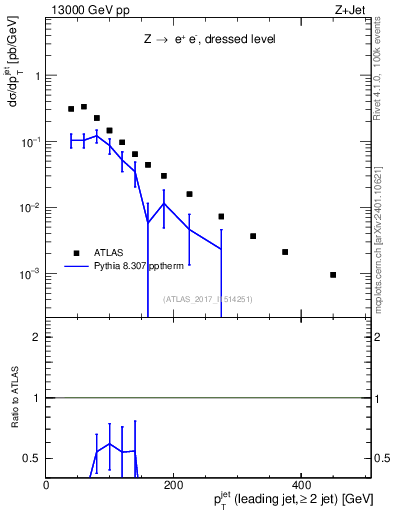 Plot of j.pt in 13000 GeV pp collisions
