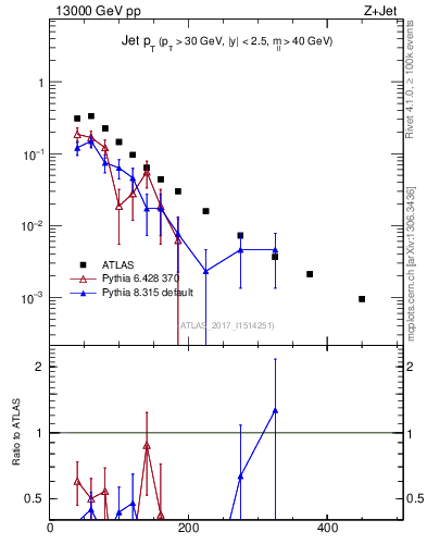 Plot of j.pt in 13000 GeV pp collisions