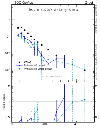 Plot of j.pt in 13000 GeV pp collisions