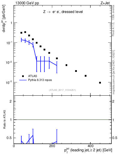 Plot of j.pt in 13000 GeV pp collisions
