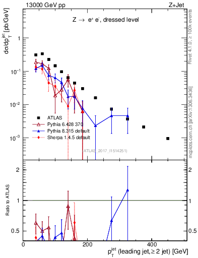 Plot of j.pt in 13000 GeV pp collisions