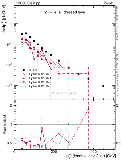Plot of j.pt in 13000 GeV pp collisions