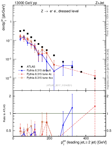 Plot of j.pt in 13000 GeV pp collisions