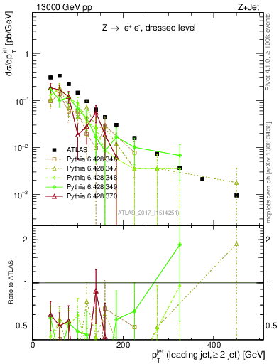 Plot of j.pt in 13000 GeV pp collisions