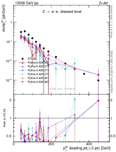Plot of j.pt in 13000 GeV pp collisions
