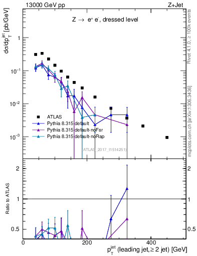 Plot of j.pt in 13000 GeV pp collisions