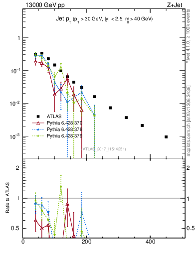 Plot of j.pt in 13000 GeV pp collisions