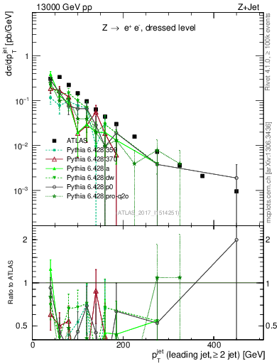 Plot of j.pt in 13000 GeV pp collisions