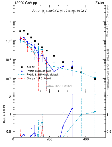 Plot of j.pt in 13000 GeV pp collisions