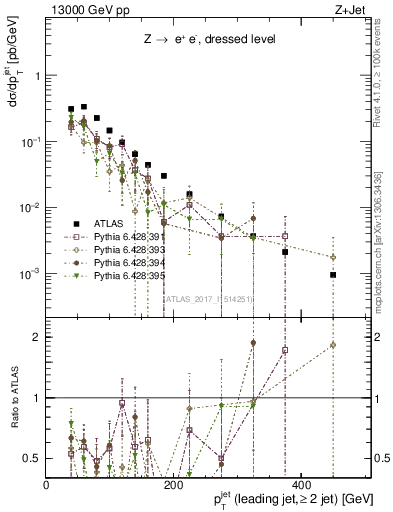 Plot of j.pt in 13000 GeV pp collisions