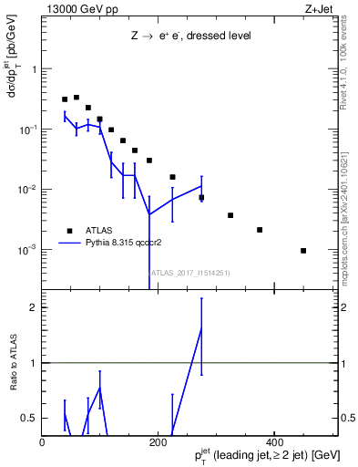 Plot of j.pt in 13000 GeV pp collisions