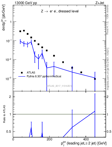 Plot of j.pt in 13000 GeV pp collisions