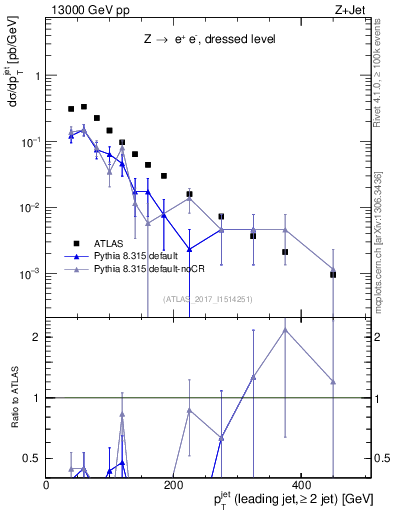 Plot of j.pt in 13000 GeV pp collisions