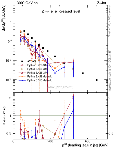 Plot of j.pt in 13000 GeV pp collisions