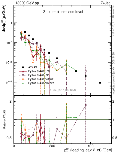 Plot of j.pt in 13000 GeV pp collisions