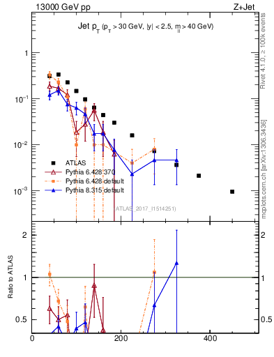 Plot of j.pt in 13000 GeV pp collisions