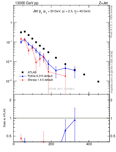 Plot of j.pt in 13000 GeV pp collisions
