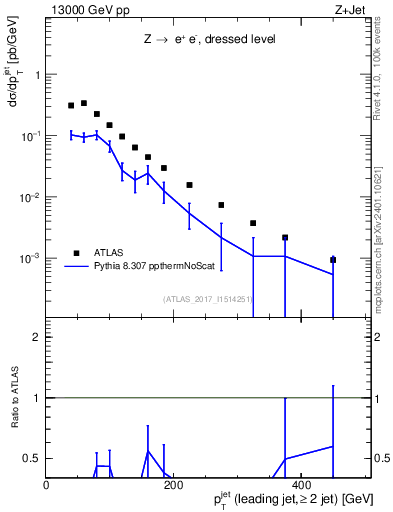 Plot of j.pt in 13000 GeV pp collisions