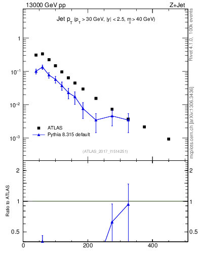 Plot of j.pt in 13000 GeV pp collisions