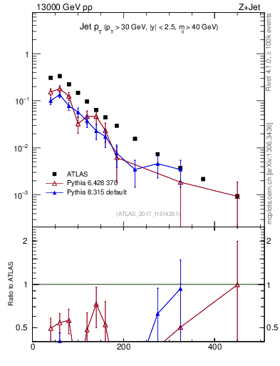 Plot of j.pt in 13000 GeV pp collisions