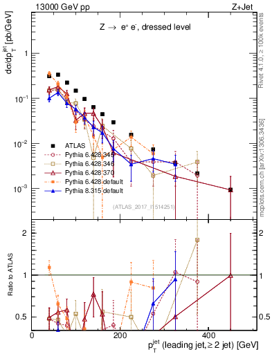 Plot of j.pt in 13000 GeV pp collisions