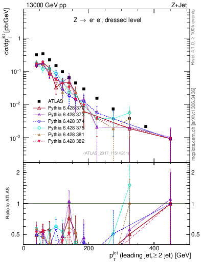 Plot of j.pt in 13000 GeV pp collisions