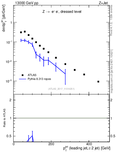 Plot of j.pt in 13000 GeV pp collisions