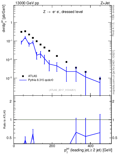 Plot of j.pt in 13000 GeV pp collisions