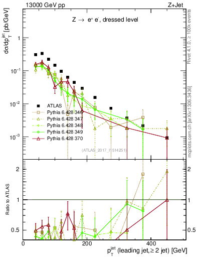 Plot of j.pt in 13000 GeV pp collisions
