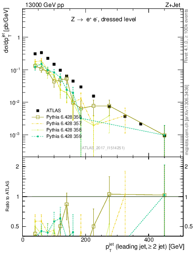 Plot of j.pt in 13000 GeV pp collisions