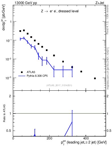 Plot of j.pt in 13000 GeV pp collisions