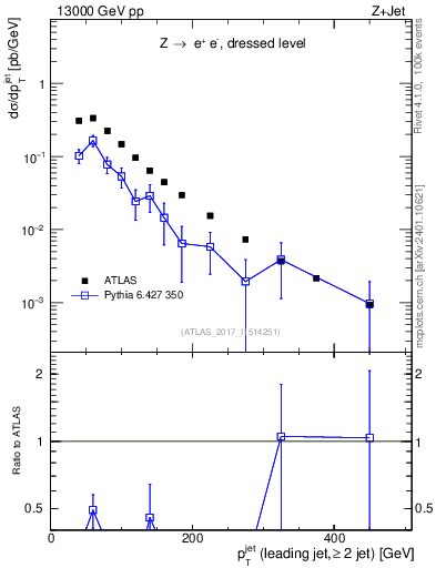 Plot of j.pt in 13000 GeV pp collisions