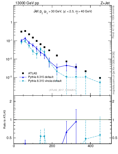 Plot of j.pt in 13000 GeV pp collisions