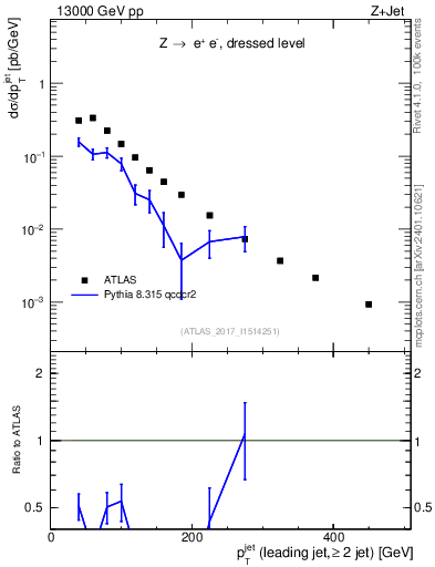 Plot of j.pt in 13000 GeV pp collisions