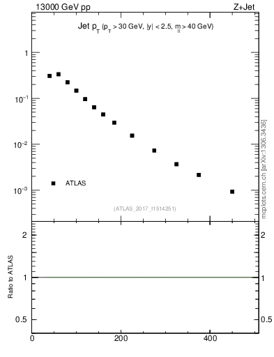 Plot of j.pt in 13000 GeV pp collisions