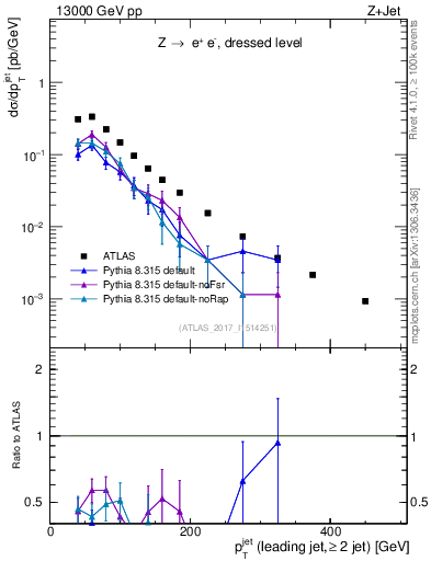 Plot of j.pt in 13000 GeV pp collisions