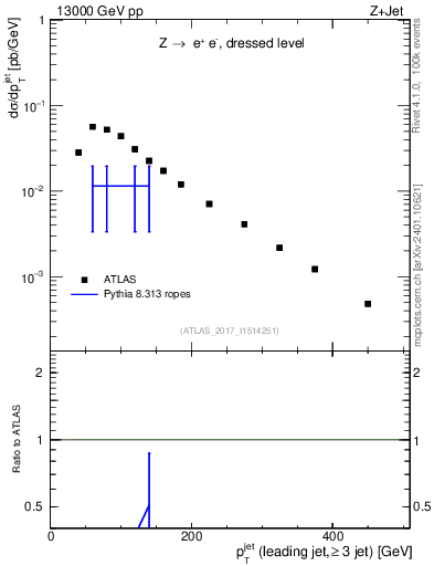 Plot of j.pt in 13000 GeV pp collisions