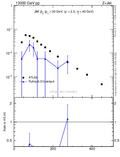 Plot of j.pt in 13000 GeV pp collisions