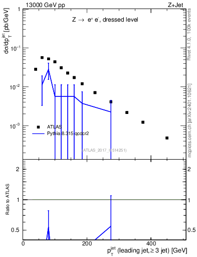 Plot of j.pt in 13000 GeV pp collisions