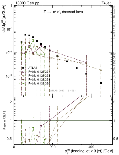 Plot of j.pt in 13000 GeV pp collisions