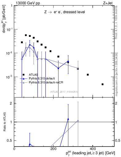 Plot of j.pt in 13000 GeV pp collisions